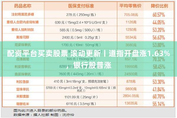 配资平台买卖股票 滚动更新丨道指开盘涨1.63%，银行股普涨